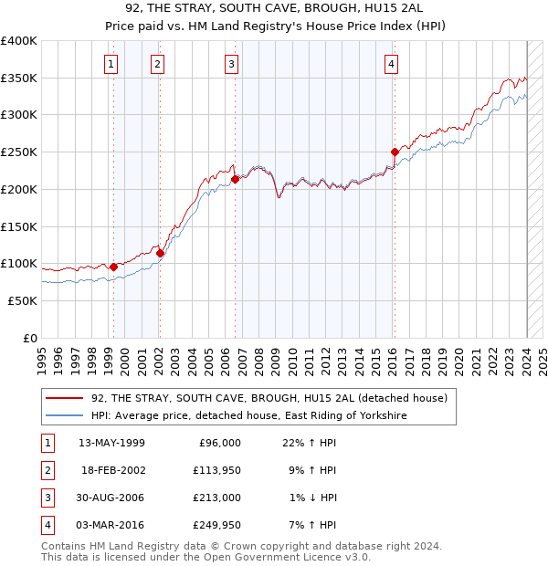 92, THE STRAY, SOUTH CAVE, BROUGH, HU15 2AL: Price paid vs HM Land Registry's House Price Index