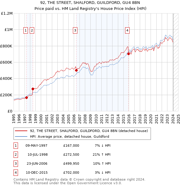 92, THE STREET, SHALFORD, GUILDFORD, GU4 8BN: Price paid vs HM Land Registry's House Price Index