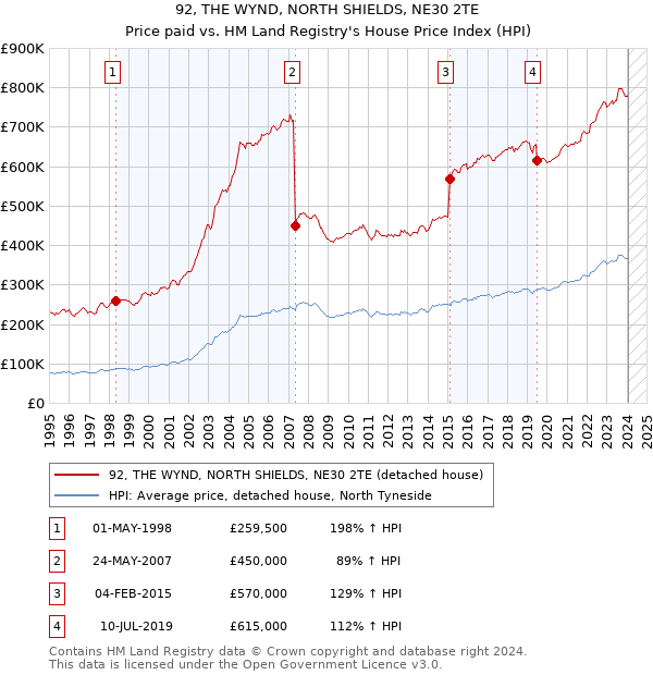 92, THE WYND, NORTH SHIELDS, NE30 2TE: Price paid vs HM Land Registry's House Price Index