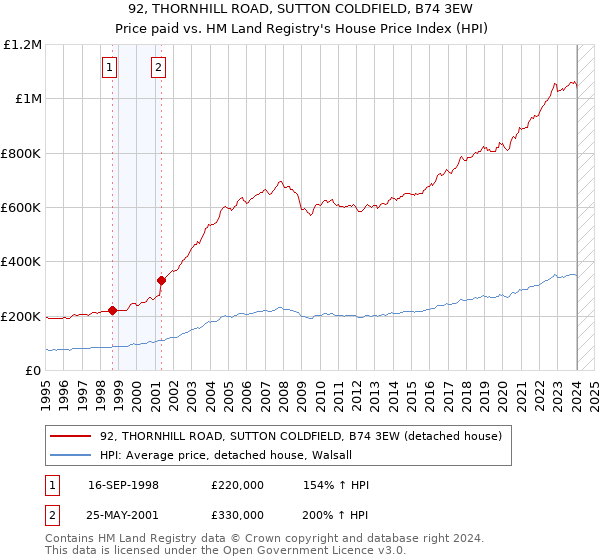 92, THORNHILL ROAD, SUTTON COLDFIELD, B74 3EW: Price paid vs HM Land Registry's House Price Index