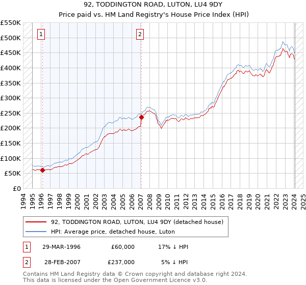 92, TODDINGTON ROAD, LUTON, LU4 9DY: Price paid vs HM Land Registry's House Price Index