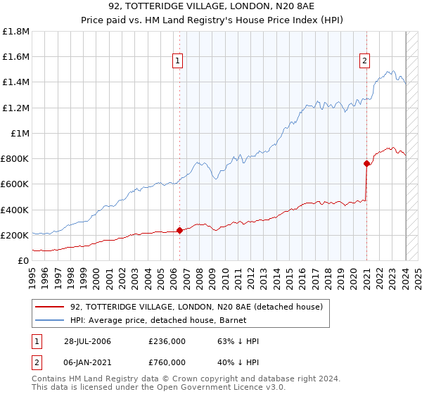 92, TOTTERIDGE VILLAGE, LONDON, N20 8AE: Price paid vs HM Land Registry's House Price Index