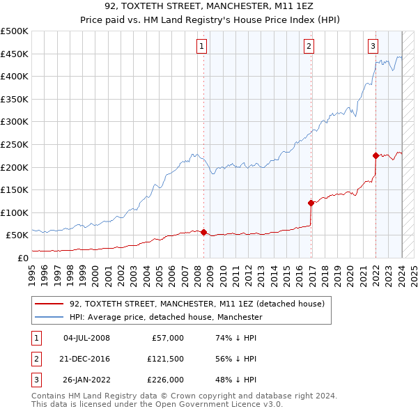 92, TOXTETH STREET, MANCHESTER, M11 1EZ: Price paid vs HM Land Registry's House Price Index