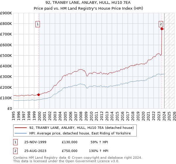 92, TRANBY LANE, ANLABY, HULL, HU10 7EA: Price paid vs HM Land Registry's House Price Index