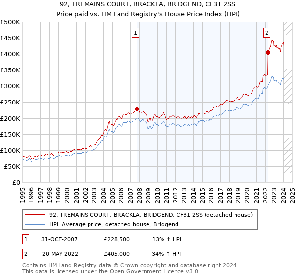 92, TREMAINS COURT, BRACKLA, BRIDGEND, CF31 2SS: Price paid vs HM Land Registry's House Price Index