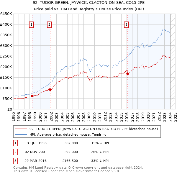 92, TUDOR GREEN, JAYWICK, CLACTON-ON-SEA, CO15 2PE: Price paid vs HM Land Registry's House Price Index