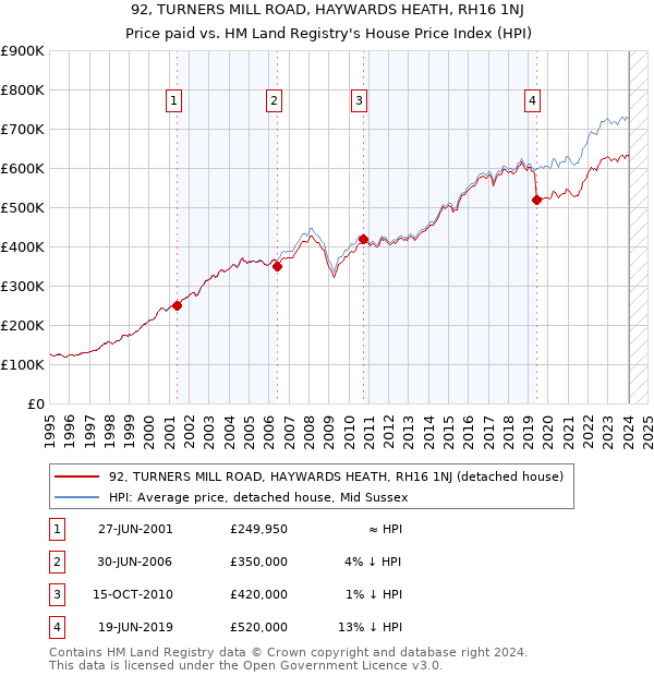 92, TURNERS MILL ROAD, HAYWARDS HEATH, RH16 1NJ: Price paid vs HM Land Registry's House Price Index
