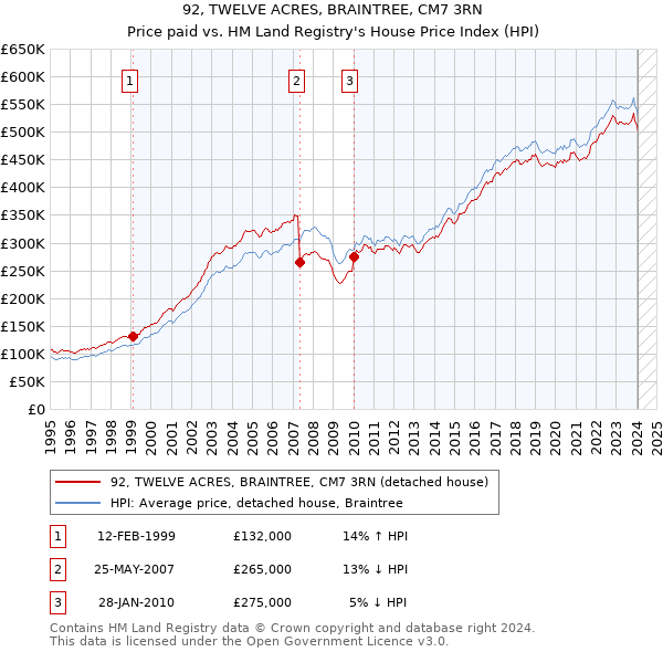92, TWELVE ACRES, BRAINTREE, CM7 3RN: Price paid vs HM Land Registry's House Price Index