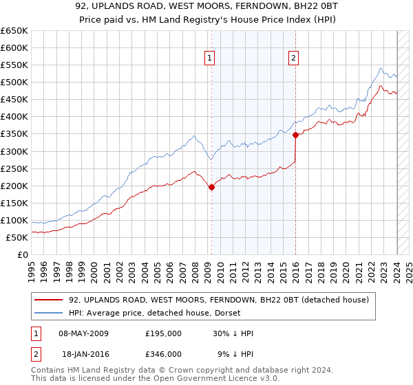 92, UPLANDS ROAD, WEST MOORS, FERNDOWN, BH22 0BT: Price paid vs HM Land Registry's House Price Index