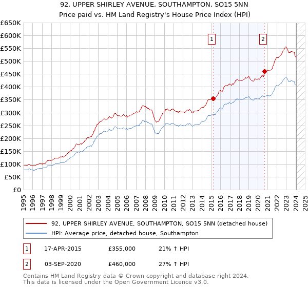 92, UPPER SHIRLEY AVENUE, SOUTHAMPTON, SO15 5NN: Price paid vs HM Land Registry's House Price Index