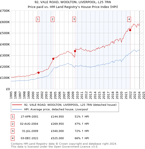 92, VALE ROAD, WOOLTON, LIVERPOOL, L25 7RN: Price paid vs HM Land Registry's House Price Index