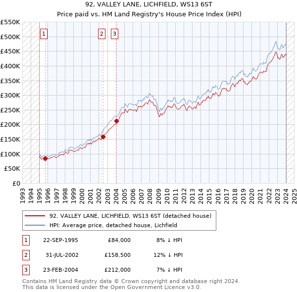92, VALLEY LANE, LICHFIELD, WS13 6ST: Price paid vs HM Land Registry's House Price Index
