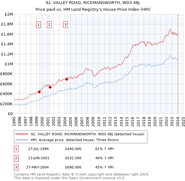 92, VALLEY ROAD, RICKMANSWORTH, WD3 4BJ: Price paid vs HM Land Registry's House Price Index