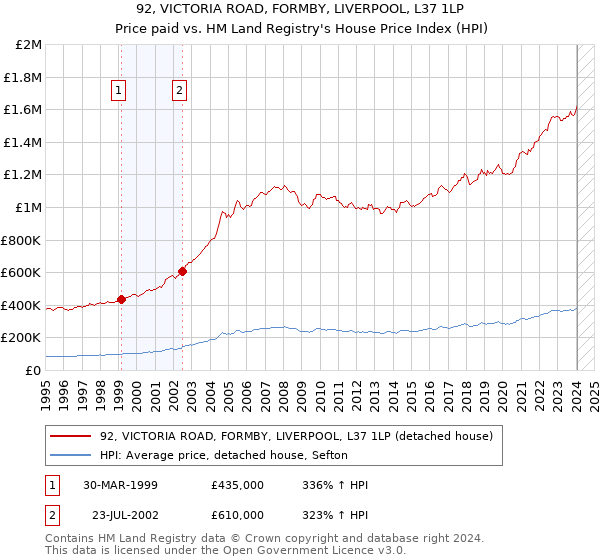 92, VICTORIA ROAD, FORMBY, LIVERPOOL, L37 1LP: Price paid vs HM Land Registry's House Price Index