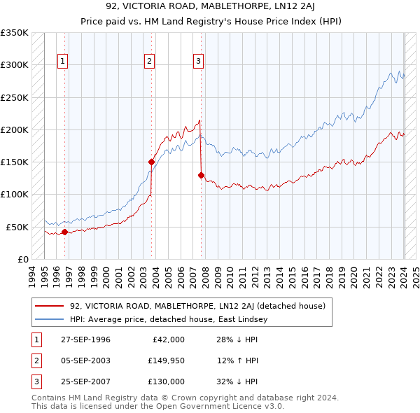 92, VICTORIA ROAD, MABLETHORPE, LN12 2AJ: Price paid vs HM Land Registry's House Price Index
