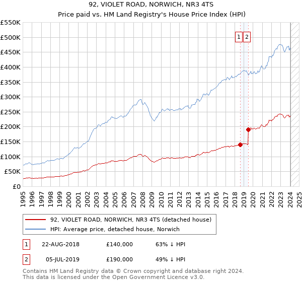 92, VIOLET ROAD, NORWICH, NR3 4TS: Price paid vs HM Land Registry's House Price Index