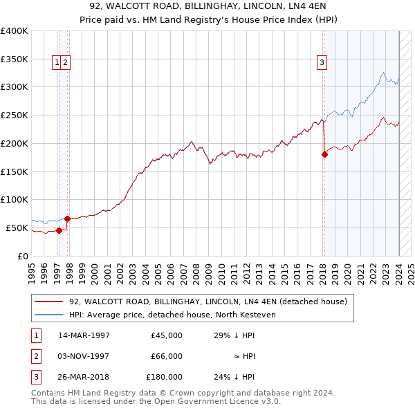 92, WALCOTT ROAD, BILLINGHAY, LINCOLN, LN4 4EN: Price paid vs HM Land Registry's House Price Index