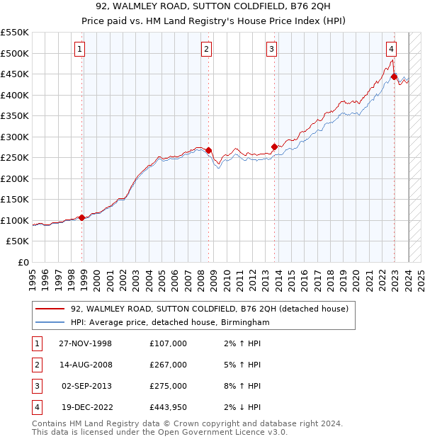 92, WALMLEY ROAD, SUTTON COLDFIELD, B76 2QH: Price paid vs HM Land Registry's House Price Index