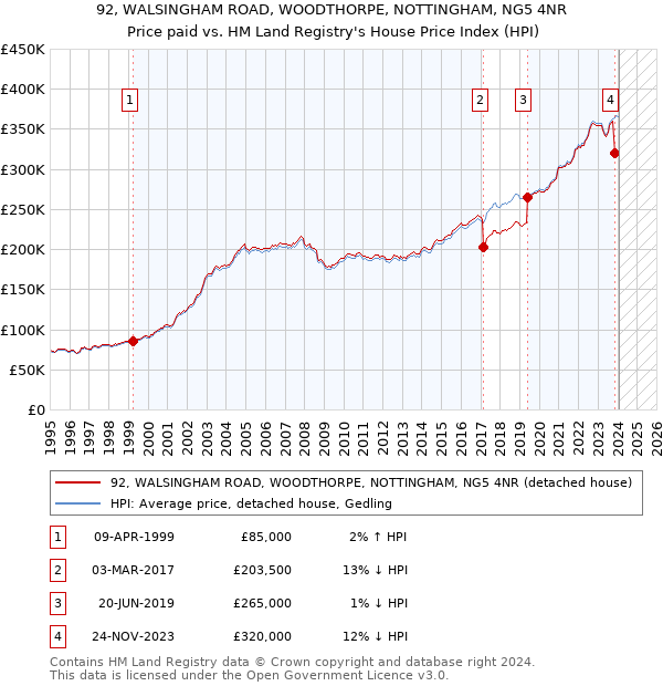 92, WALSINGHAM ROAD, WOODTHORPE, NOTTINGHAM, NG5 4NR: Price paid vs HM Land Registry's House Price Index