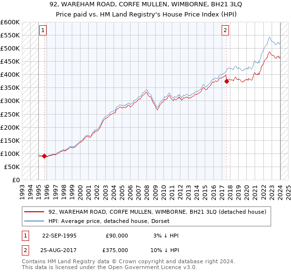 92, WAREHAM ROAD, CORFE MULLEN, WIMBORNE, BH21 3LQ: Price paid vs HM Land Registry's House Price Index