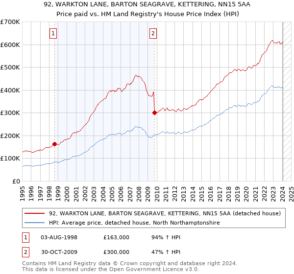 92, WARKTON LANE, BARTON SEAGRAVE, KETTERING, NN15 5AA: Price paid vs HM Land Registry's House Price Index