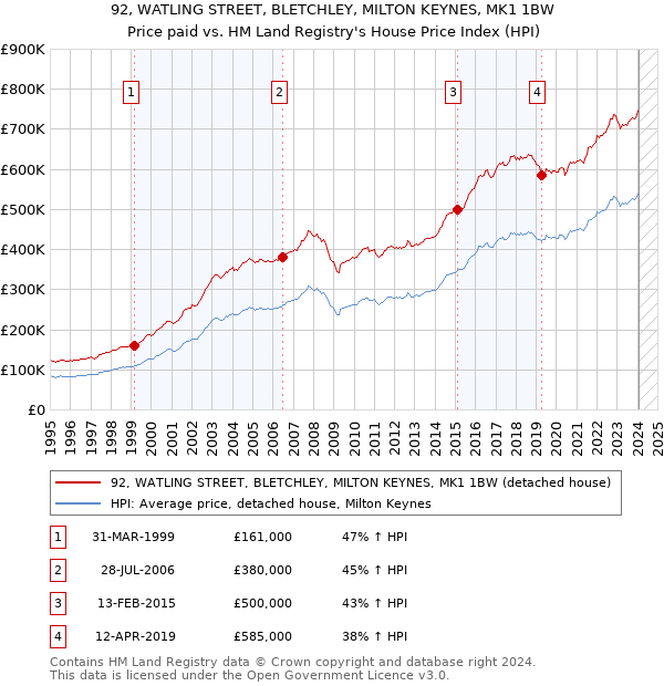 92, WATLING STREET, BLETCHLEY, MILTON KEYNES, MK1 1BW: Price paid vs HM Land Registry's House Price Index