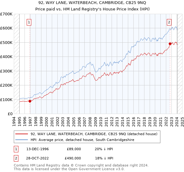 92, WAY LANE, WATERBEACH, CAMBRIDGE, CB25 9NQ: Price paid vs HM Land Registry's House Price Index