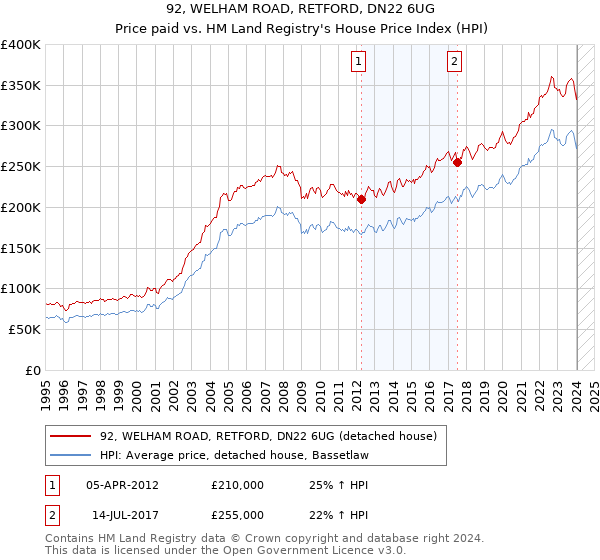 92, WELHAM ROAD, RETFORD, DN22 6UG: Price paid vs HM Land Registry's House Price Index