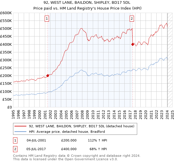 92, WEST LANE, BAILDON, SHIPLEY, BD17 5DL: Price paid vs HM Land Registry's House Price Index