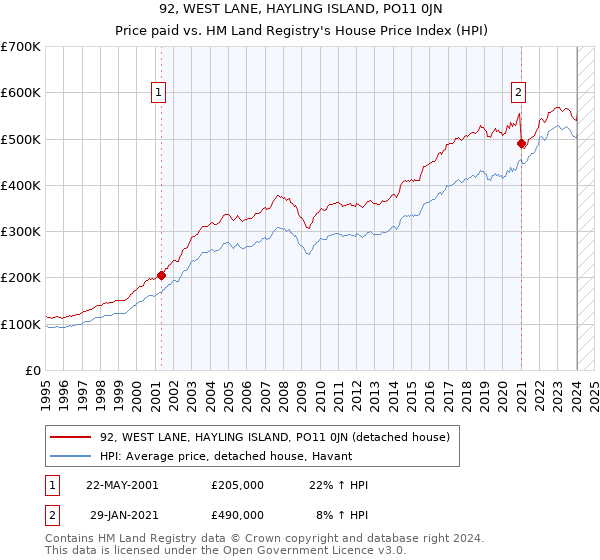 92, WEST LANE, HAYLING ISLAND, PO11 0JN: Price paid vs HM Land Registry's House Price Index