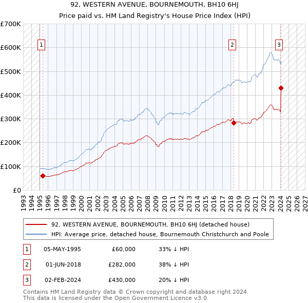 92, WESTERN AVENUE, BOURNEMOUTH, BH10 6HJ: Price paid vs HM Land Registry's House Price Index