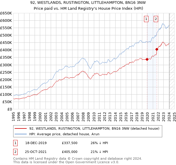 92, WESTLANDS, RUSTINGTON, LITTLEHAMPTON, BN16 3NW: Price paid vs HM Land Registry's House Price Index