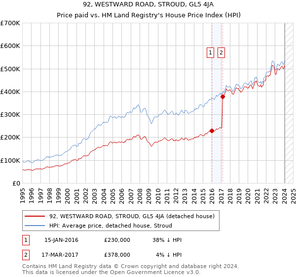 92, WESTWARD ROAD, STROUD, GL5 4JA: Price paid vs HM Land Registry's House Price Index