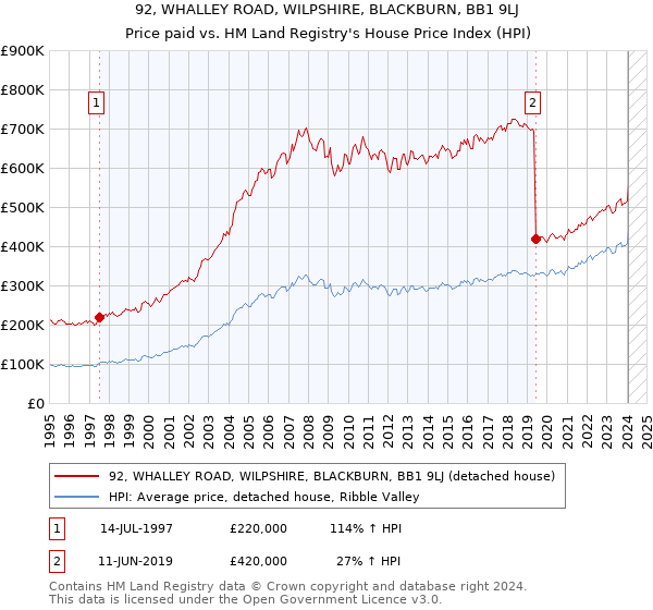 92, WHALLEY ROAD, WILPSHIRE, BLACKBURN, BB1 9LJ: Price paid vs HM Land Registry's House Price Index