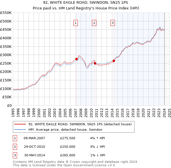 92, WHITE EAGLE ROAD, SWINDON, SN25 1PS: Price paid vs HM Land Registry's House Price Index