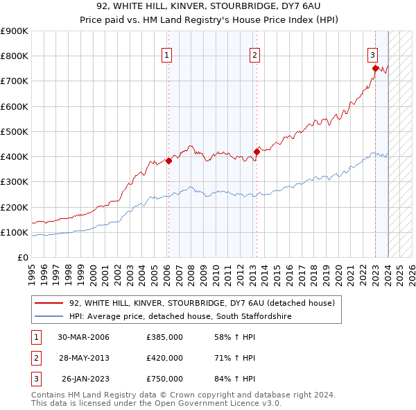 92, WHITE HILL, KINVER, STOURBRIDGE, DY7 6AU: Price paid vs HM Land Registry's House Price Index
