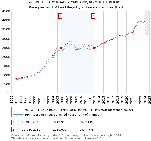 92, WHITE LADY ROAD, PLYMSTOCK, PLYMOUTH, PL9 9GB: Price paid vs HM Land Registry's House Price Index