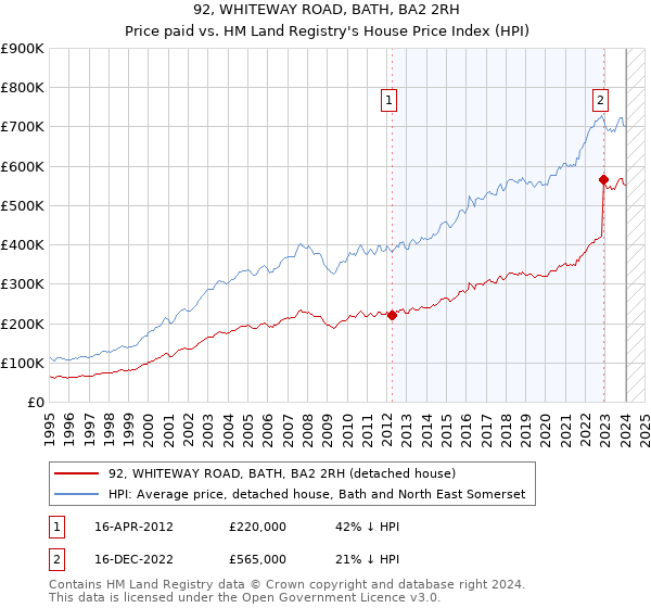 92, WHITEWAY ROAD, BATH, BA2 2RH: Price paid vs HM Land Registry's House Price Index