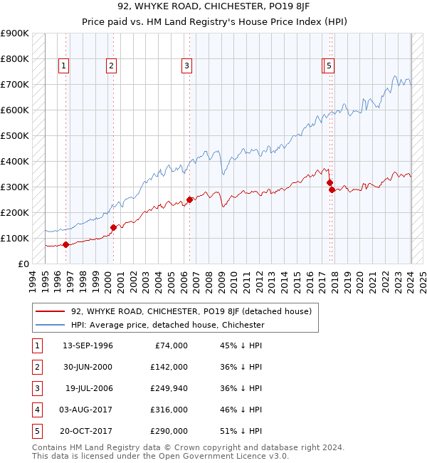92, WHYKE ROAD, CHICHESTER, PO19 8JF: Price paid vs HM Land Registry's House Price Index