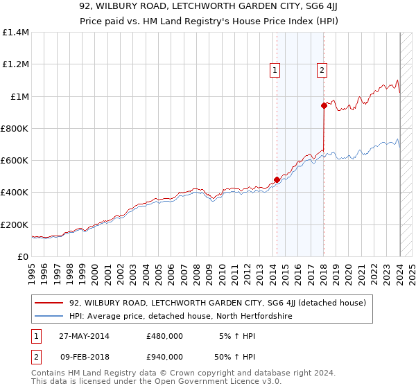 92, WILBURY ROAD, LETCHWORTH GARDEN CITY, SG6 4JJ: Price paid vs HM Land Registry's House Price Index