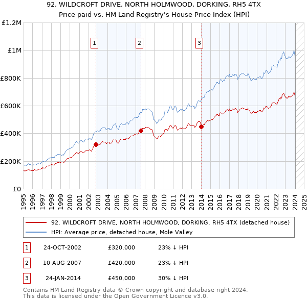 92, WILDCROFT DRIVE, NORTH HOLMWOOD, DORKING, RH5 4TX: Price paid vs HM Land Registry's House Price Index