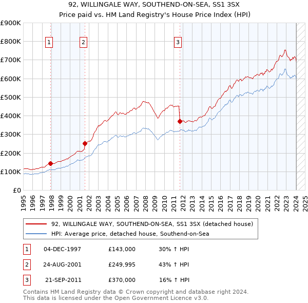 92, WILLINGALE WAY, SOUTHEND-ON-SEA, SS1 3SX: Price paid vs HM Land Registry's House Price Index