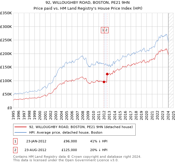 92, WILLOUGHBY ROAD, BOSTON, PE21 9HN: Price paid vs HM Land Registry's House Price Index