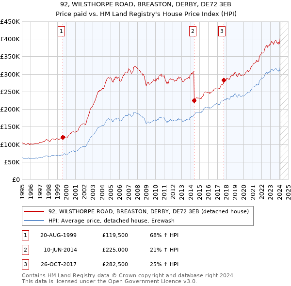 92, WILSTHORPE ROAD, BREASTON, DERBY, DE72 3EB: Price paid vs HM Land Registry's House Price Index