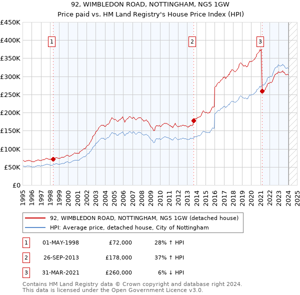 92, WIMBLEDON ROAD, NOTTINGHAM, NG5 1GW: Price paid vs HM Land Registry's House Price Index