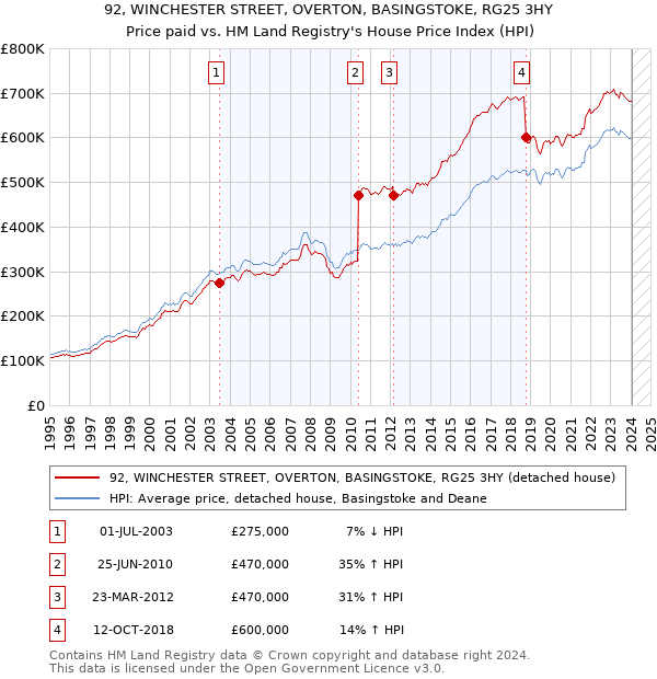 92, WINCHESTER STREET, OVERTON, BASINGSTOKE, RG25 3HY: Price paid vs HM Land Registry's House Price Index