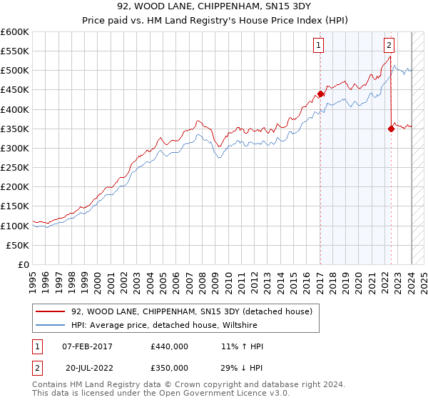92, WOOD LANE, CHIPPENHAM, SN15 3DY: Price paid vs HM Land Registry's House Price Index