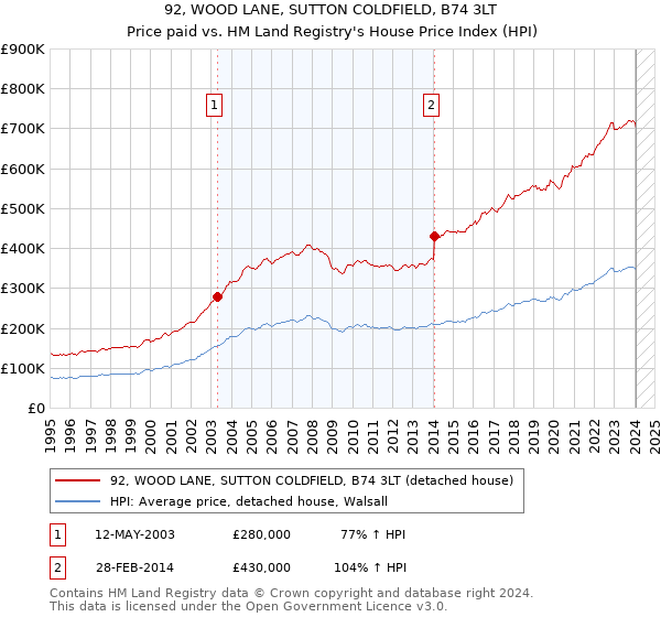 92, WOOD LANE, SUTTON COLDFIELD, B74 3LT: Price paid vs HM Land Registry's House Price Index