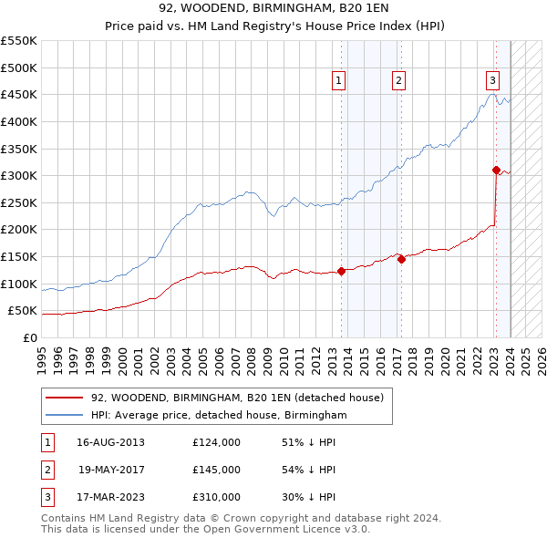 92, WOODEND, BIRMINGHAM, B20 1EN: Price paid vs HM Land Registry's House Price Index