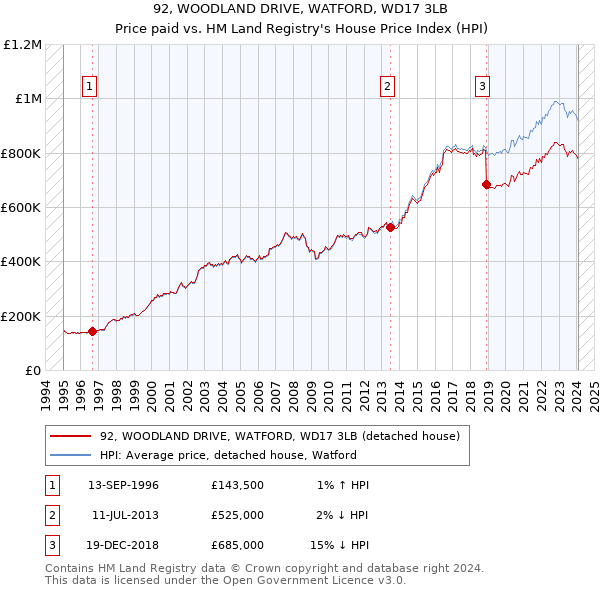 92, WOODLAND DRIVE, WATFORD, WD17 3LB: Price paid vs HM Land Registry's House Price Index